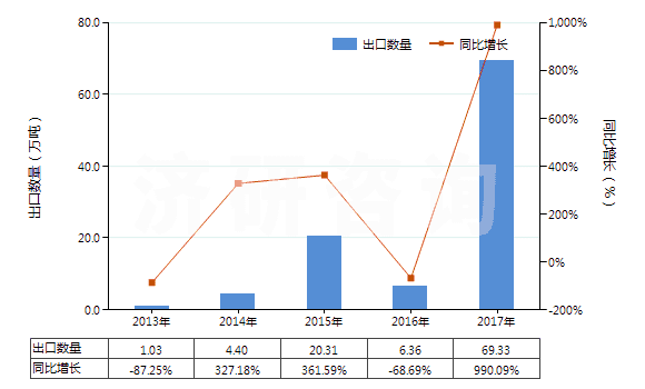 2013-2017年中國硫酸、發(fā)煙硫酸(HS28070000)出口量及增速統(tǒng)計(jì)